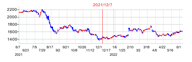 2021年12月7日 15:15前後のの株価チャート